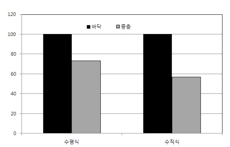 수직형 소화조와 수평형 소화조의 깊이별 SS 분포 차이