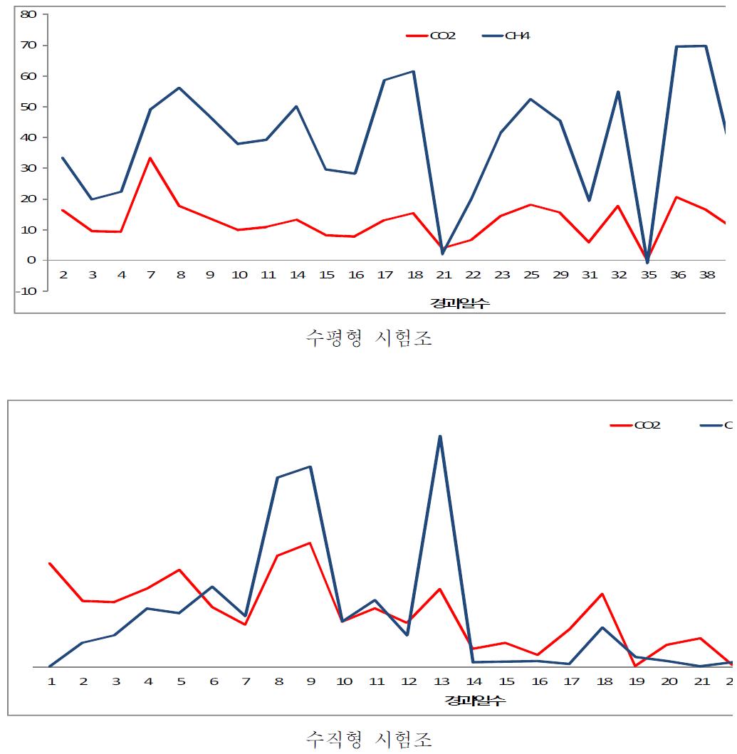 소화기간 중 발생한 메탄/이산화탄소