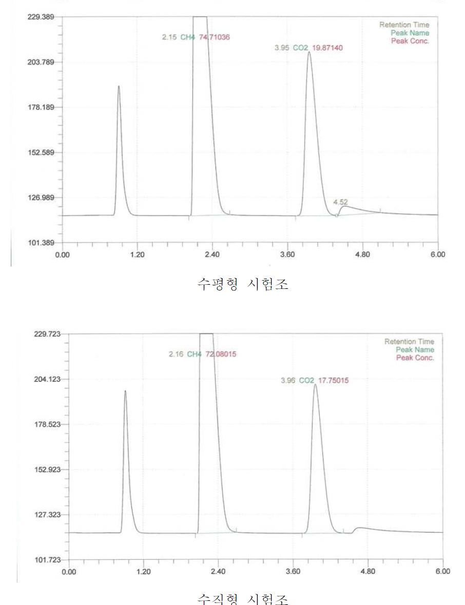 설정 모델 적용에 의한 CH4 생성효율 분석