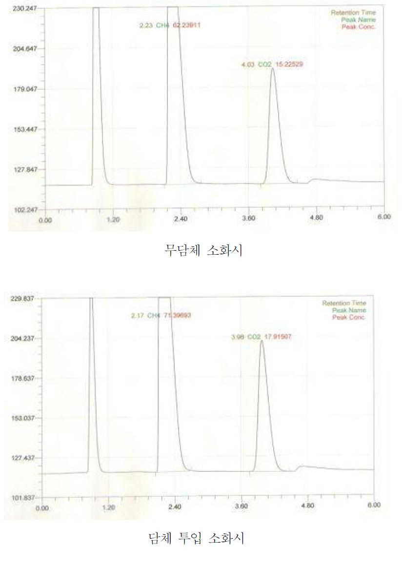 담체 적용에 따른 소화가스 중 메탄 함량