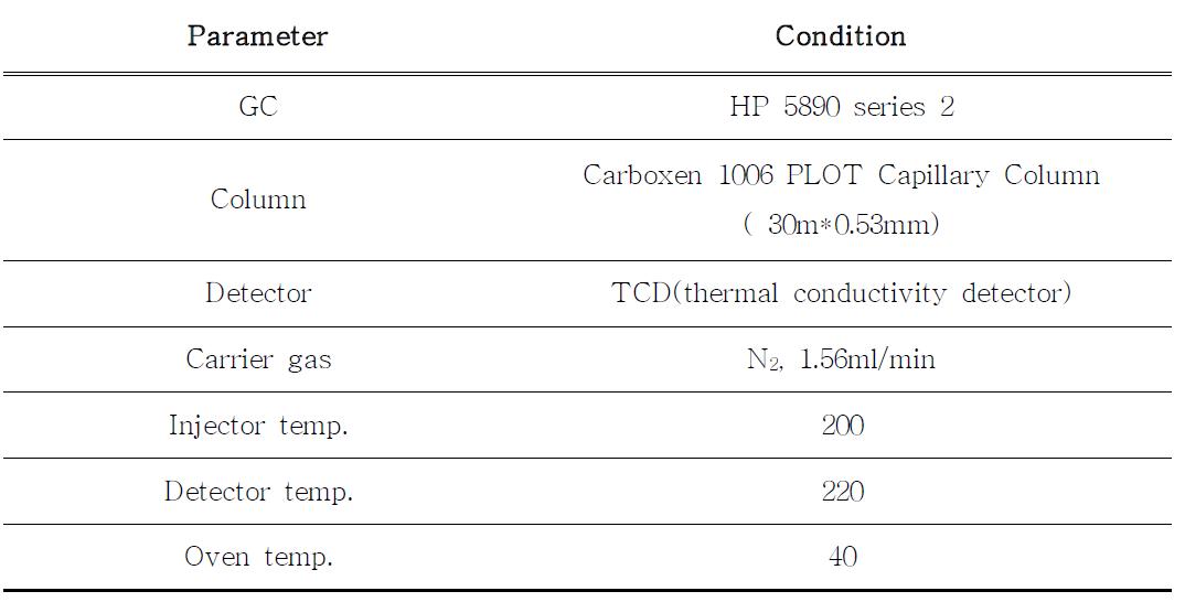 가스크로마토그래피의 조건 (TCD)