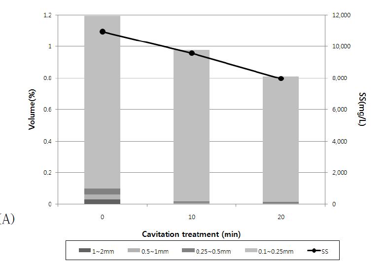 캐비테이션 처리시간에 따른 가축분뇨(돈분뇨)의 입도 분포 변화.