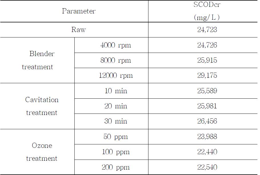 전처리 방법에 따른 가축분뇨(돈분뇨)의 화학적산소요구량(SCODcr)의 변화
