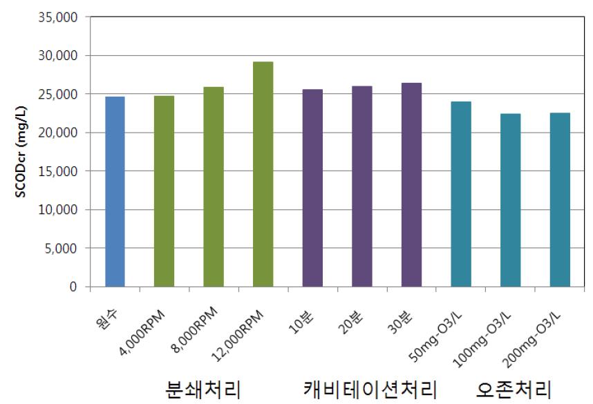 전처리 방법에 따른 가축분뇨(돈분뇨)의 화학적산소요구량(SCODcr)의 변화.