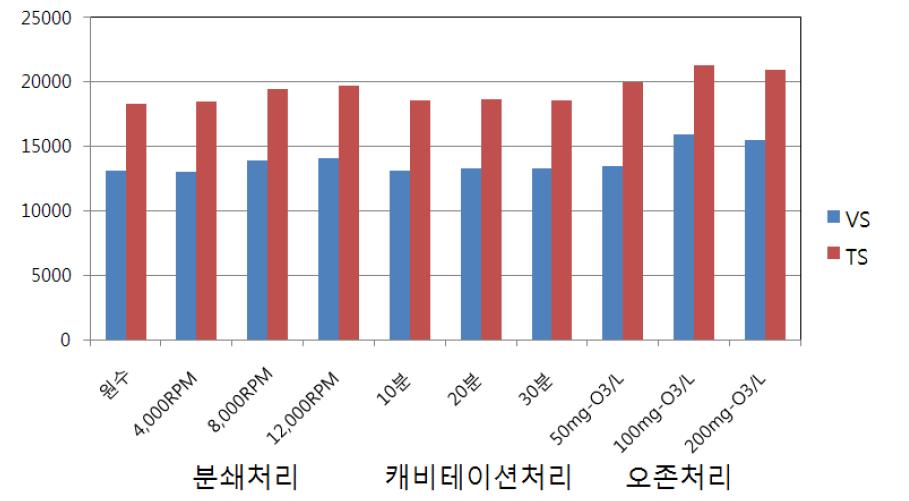 전처리 방법에 따른 가축분뇨(돈분뇨)의 유기물함량(VS, TS)의 변화.