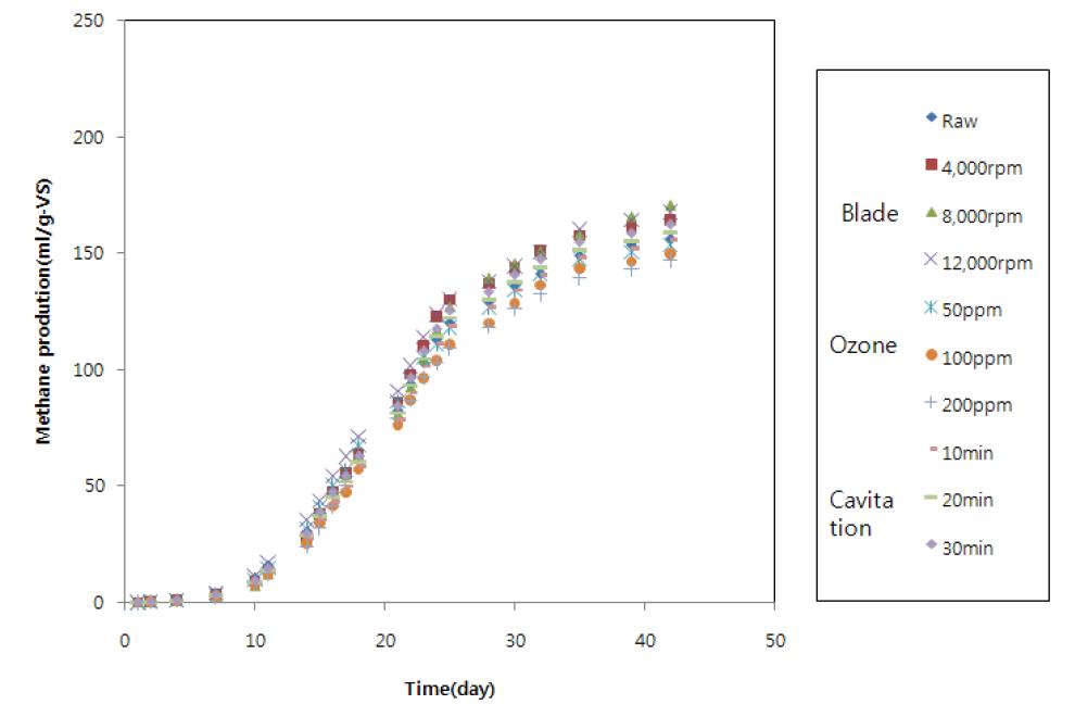 전처리방법에 따른 가축분뇨(돈분뇨)의 메탄생산의 변화, 원가축분뇨(●), 분쇄 전처리 [4,000rpm(×), 8,000rpm(*), 12,000rpm(□)], 캐비테이션 처리 [10min(■),