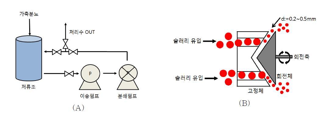 분쇄 및 혼합펌프시스템의 모식도