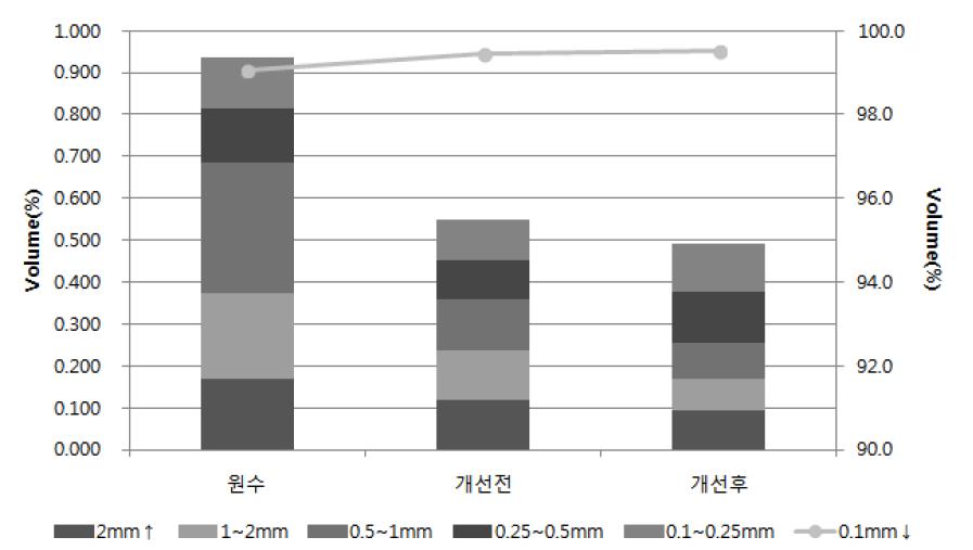 가축분뇨를 분쇄펌프 전처리에 따른 입도분포 비교