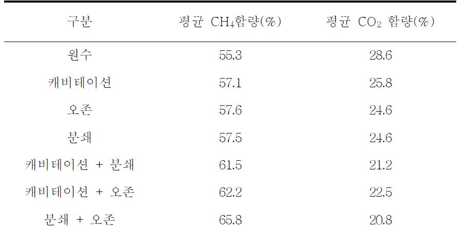 전처리방법에 따른 바이오가스 조성률 비교