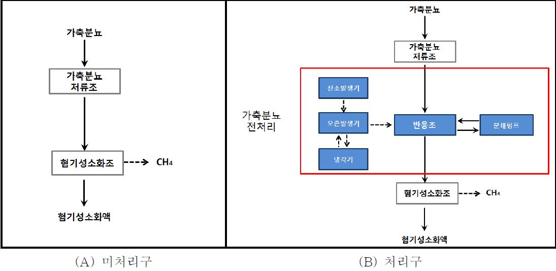 가축분뇨 전처리장치 및 혐기성소화조 모식도