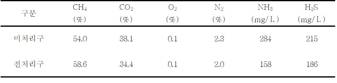 가축분뇨 처리에 따른 바이오가스의 조성