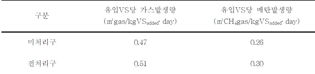 가축분뇨 처리에 따른 VS당 가스 및 메탄발생량 비교