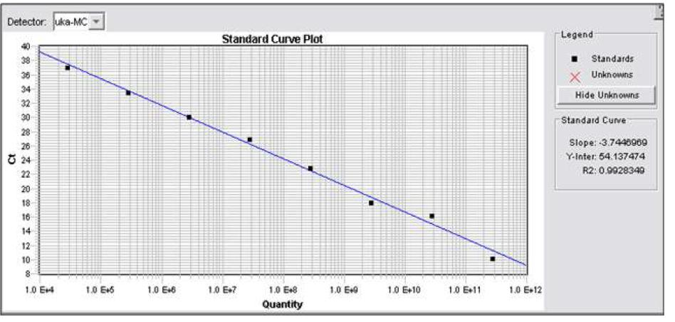 qPCR standard curve for Methanococcales order.