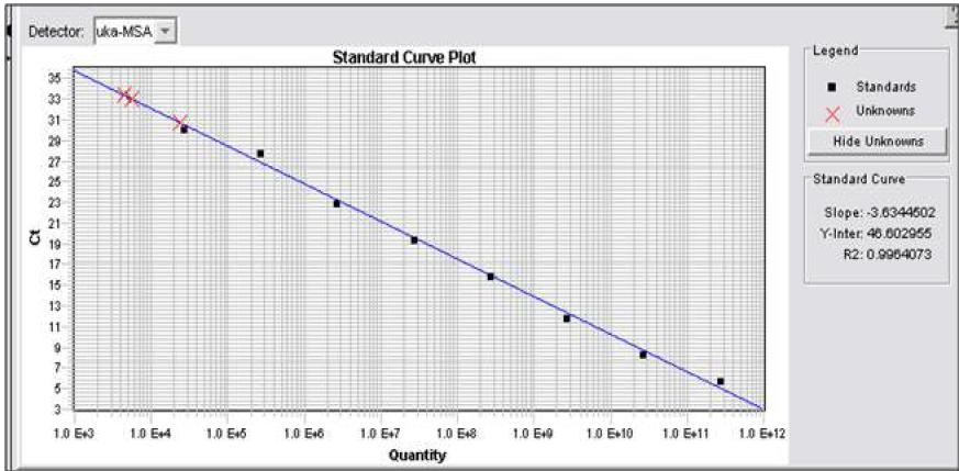 qPCR standard curve for Methanosarcinales order.