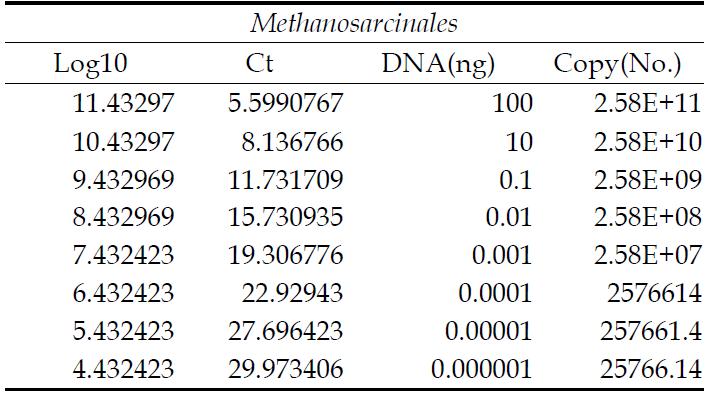 Copy numbers of methanogens belonging to Methanosarcinales order using qPCR in anaerobic digester