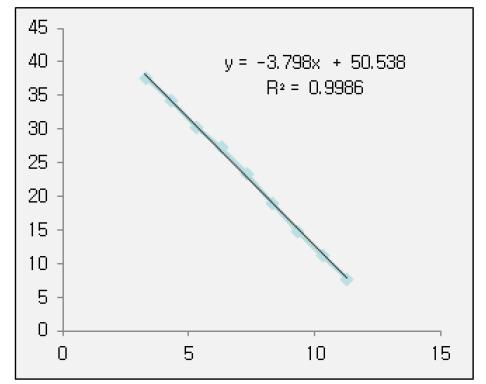 qPCR standard curve for Methanomicrobiales order.