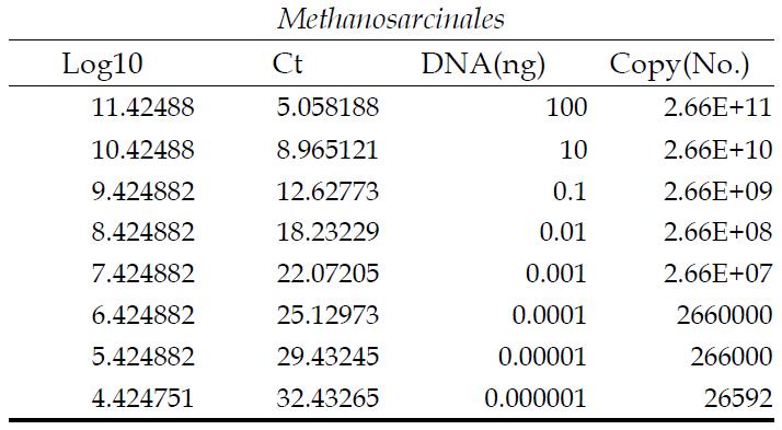 Copy numbers of methanogens belonging to methanobacteriales order using qPCR in anaerobic digester