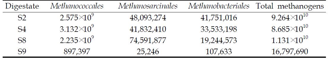 Absolute quantification (copy No./ml) of methangens with different orders and total methanogens in digestates after anaerobic digestion with different influent materials