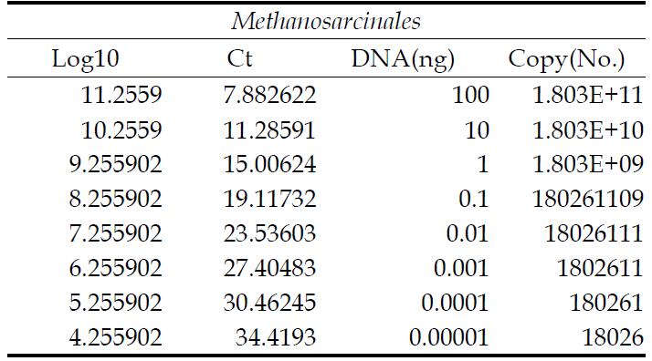 Copy numbers of methanogens belonging to methanomicrobilaes order using qPCR in anaerobic digester