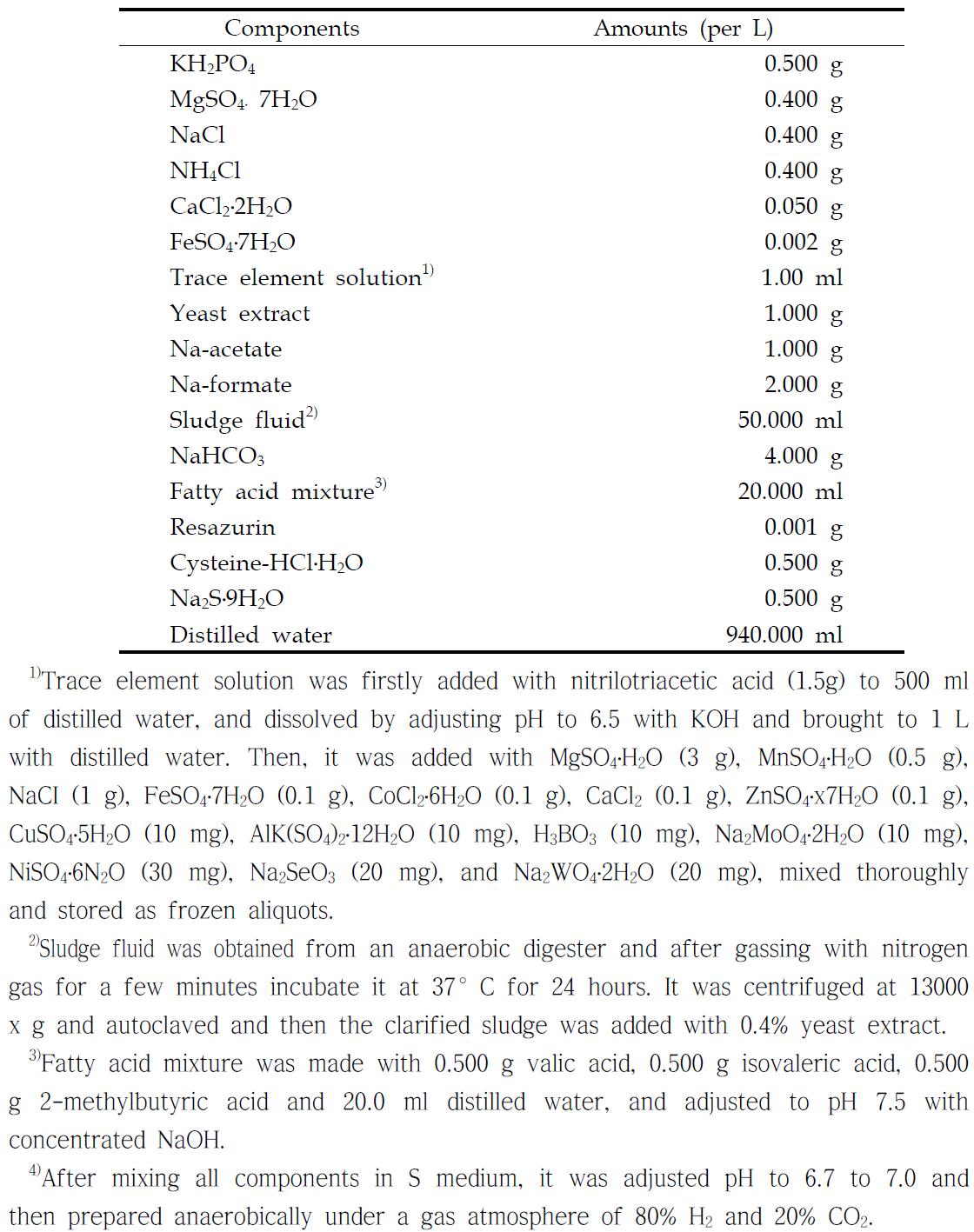 S medium4) for methanogen isolation and culture