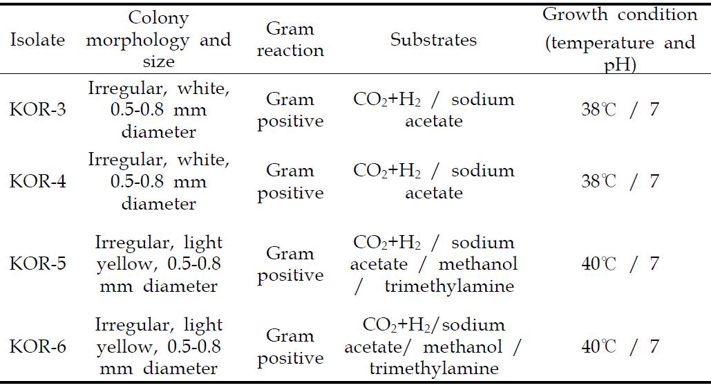 Isolates of Methanosarcina mazei from an anaerobic digester using pig slurry