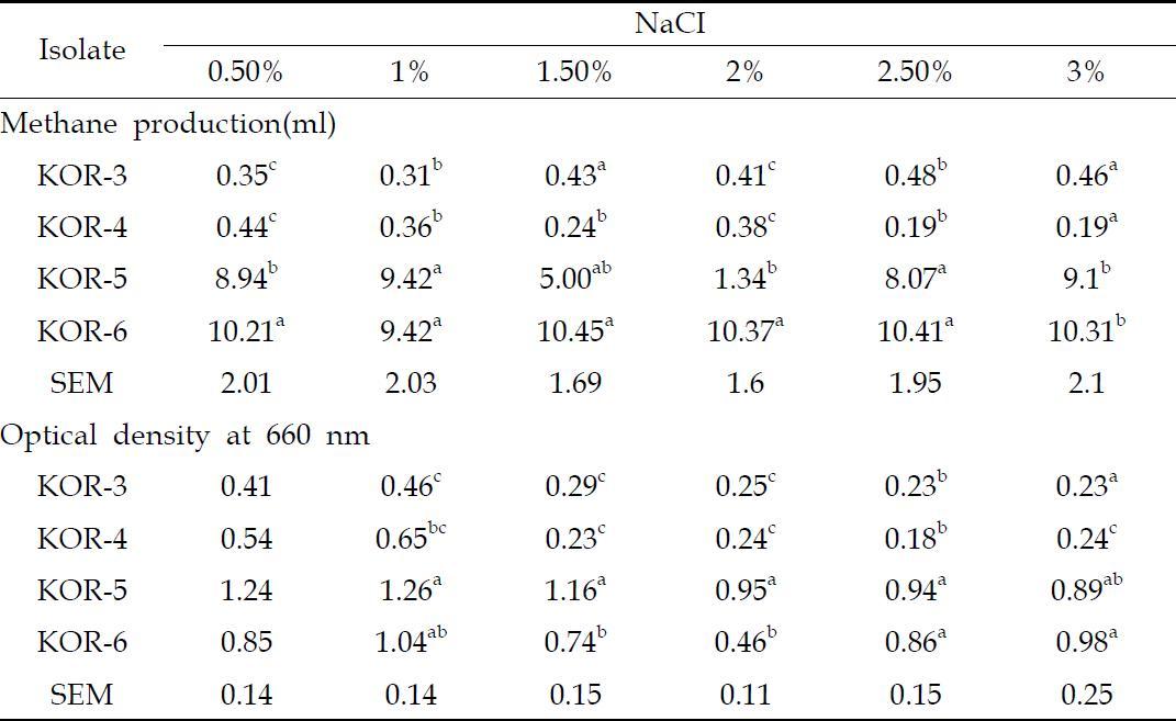 Effects of different levels of NaCl supplementation on methane production and growth characteristics of newly isolated strains of Methanosarcina mazei KOR-3, -4, -5 and -6 for 10 days incubation at 38℃.