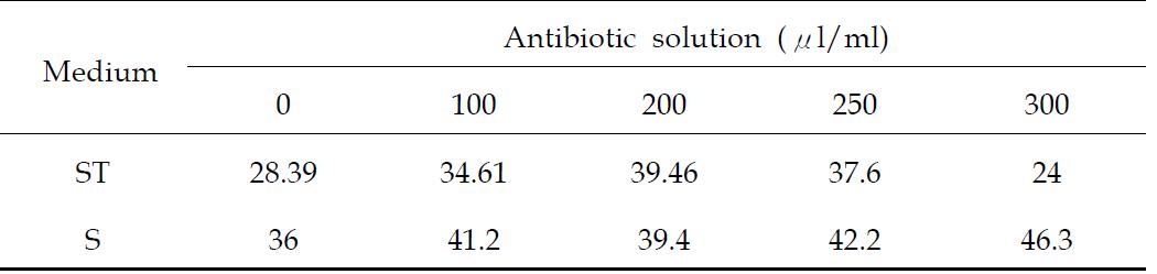 Dose responses of antibiotic mixture (penicillin/streptomycin) on methane contents (%) of the isolated C3 methanogen consortia cultured with two media (S and ST) for 14 days