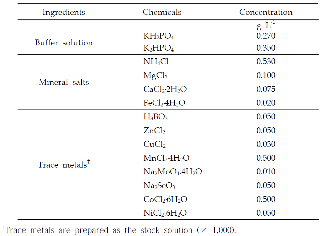 Composition of basic anaerobic medium for the biochemical methane potential assay in the experiment.