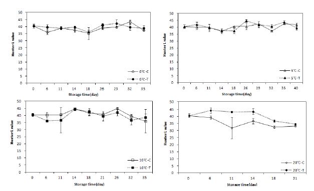 그림 6. 온도별 1-MCP 처리에 따른 자두 ‘추희’ 과실의 Hunter