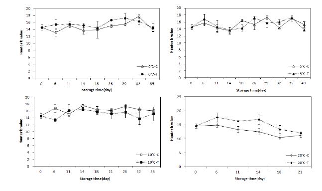 그림 8. 온도별 1-MCP 처리에 따른 자두 ‘추희’ 과실의 Hunter