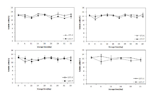 그림 10. 온도별 1-MCP 처리에 따른 자두 ‘추희’ 과실의 당도 변화