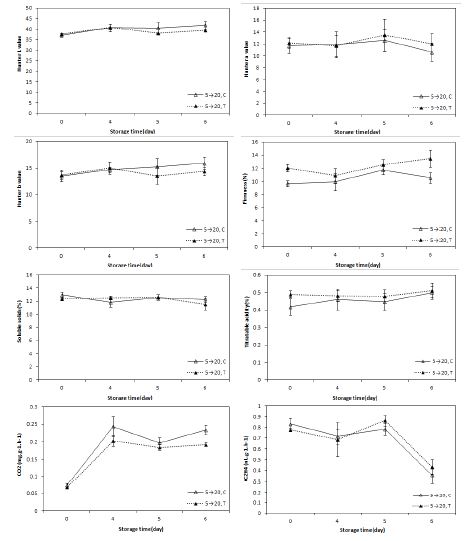 그림 15. 각 저장 온도 5℃에서 15일 저장 후 20℃ 상온 유통 중 1-MCP 처리유무 에 따른 자두 ‘추희’ 과실의 품질 및 생리적 변화