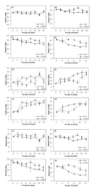 그림 24. 온도별 1-MCP 처리에 따른 자두 ‘포모사’ 과실의 Hunter
