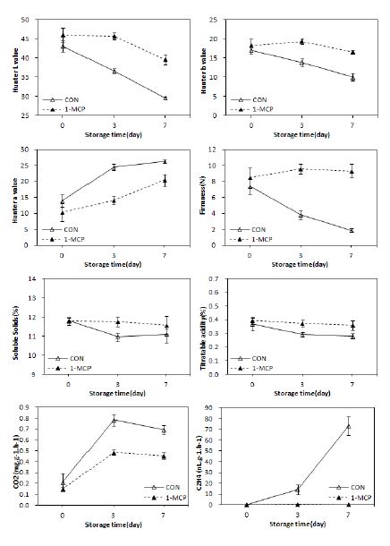 그림 28. 저장 온도 0℃에서 20일 저장 후 20℃ 상온 유통 중 1-MCP 처리유무 에 따른 자두 ‘포모사’ 과실의 품질 및 생리적 변화
