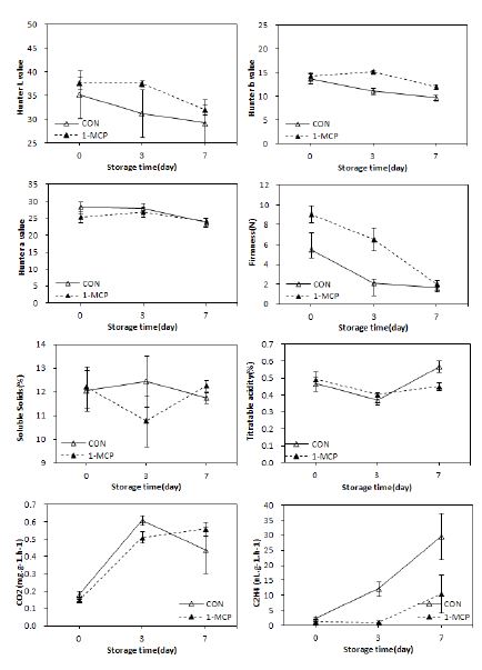 그림 29. 저장 온도 5℃에서 20일 저장 후 20℃ 상온 유통 중 1-MCP 처리유무 에 따른 자두 ‘포모사’ 과실의 품질 및 생리적 변화