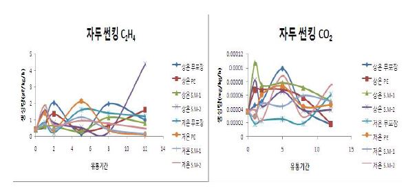 그림 54. 자두 썬킹 상온 및 저온 저장중 C₂H₄와 CO₂발생량 변화