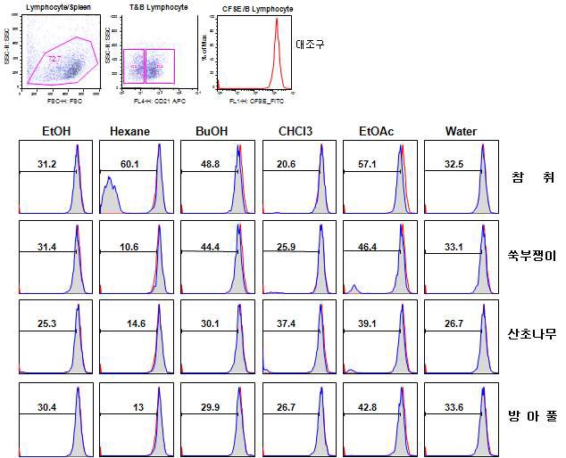 Fig. 8. The effect of mouse B lymphocyte proliferation by edible vegetables extract.