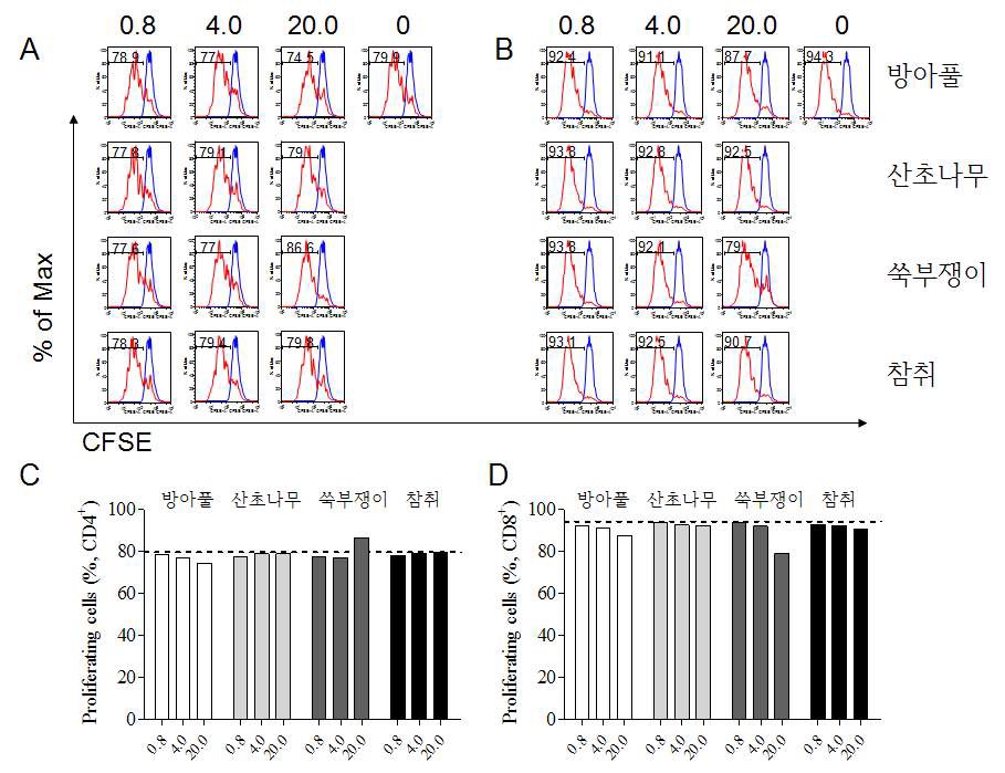 Fig. 22. Lymphocytes were labeled with CFSE with 0.5 mM and then stimulated with anti-CD3/28 Abs in the presence of 70% ethanol- extracts from 4 different Korean wild edible vegetables for 3 days