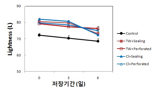 그림 1. 무 살균소독 세척 및 포장방법별 상온 저장 중 Lightness 변화.