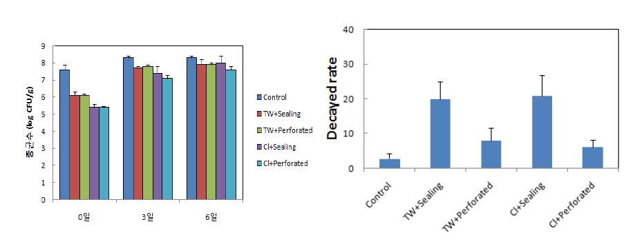 그림 2. 무 세척 및 포장방법별 상온 저장 중 총균수 및 저장 6일 후 부패율.