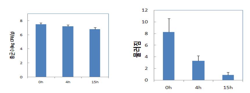 그림 4. 무 세척 후 건조시간별 상온 저장 5일 후 중 총균수 및 물러짐 지수.