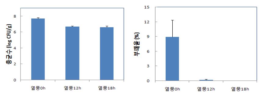 그림 6. 무 세척 후 열풍건조 시간별 상온 저장 5일 후 중 총균수 및 부패율.