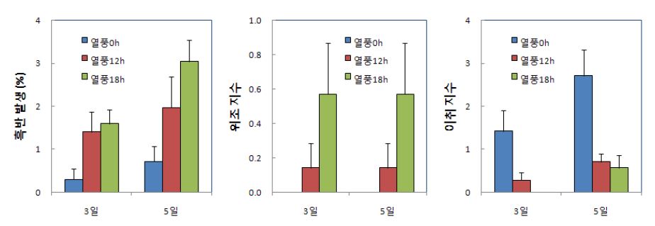 그림 7. 무 세척 후 열풍건조 시간별 상온 저장 5일 후 중 흑반, 위조 및 이취 지수.