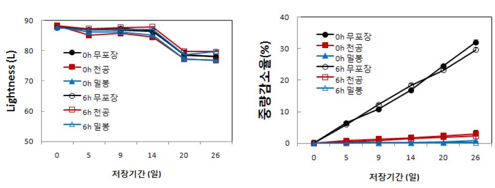 그림 8. 세척 무 건조 및 포장방법별 10℃저장 중 명도 및 중량감소율 변화