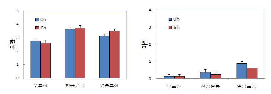 그림 9. 세척 무 건조 및 포장방법별 10℃저장 10일 후 외관 및 이취발생 지수