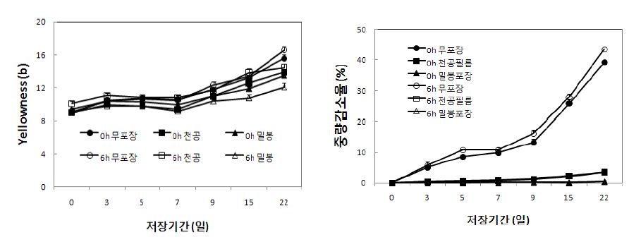 그림 11. 가을 세척 무 건조 및 포장방법별 상온저장 중 황색도 및 중량감소율 변화