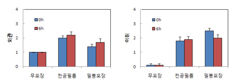 그림 12. 가을 세척 무 건조 및 포장방법별 상온저장 22일 후 외관 및 이취