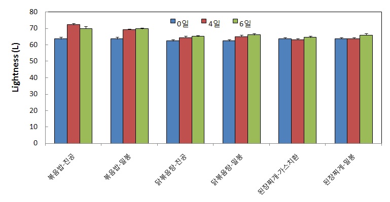 그림 16. 신선편이 혼합채소 포장방법별 저장(5℃) 중 명도