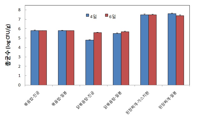 그림 17. 신선편이 혼합채소 포장방법별 저장(5℃) 중 총균수