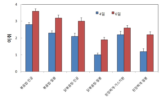 그림 18. 신선편이 혼합채소 포장방법별 저장(5℃) 4일, 6일 후 이취 지수